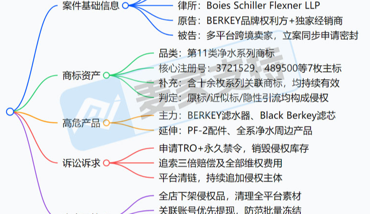 26-cv-26-cv-05057｜TRO预警！BERKEY净水品牌商标维权围剿已开启