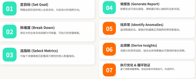 报告分析 · 三层拆解法,让数据开口说话