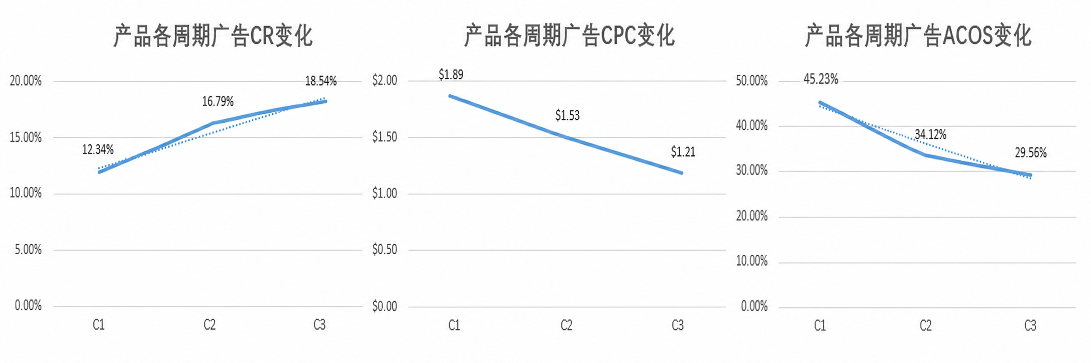 一条庭院老链接的旺季重启实录：从日销10单到200单，woot踩对了哪些点？