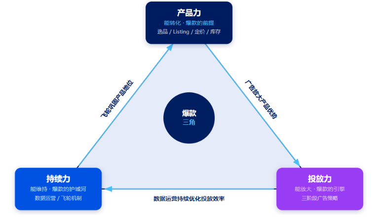 爆款增长方法论（上）：产品没选对，广告只是在放大问题