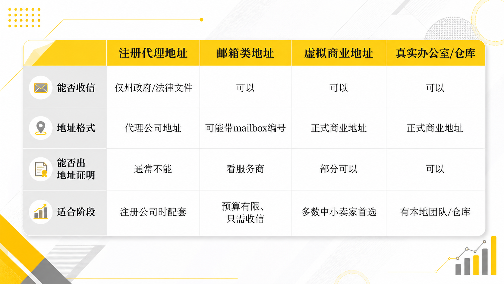 注册完美国公司，地址方案怎么选才够用？