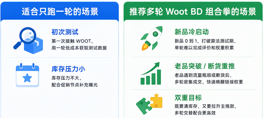 单轮WOOT BD和多轮WOOT BD有什么区别？卖家该如何选择？