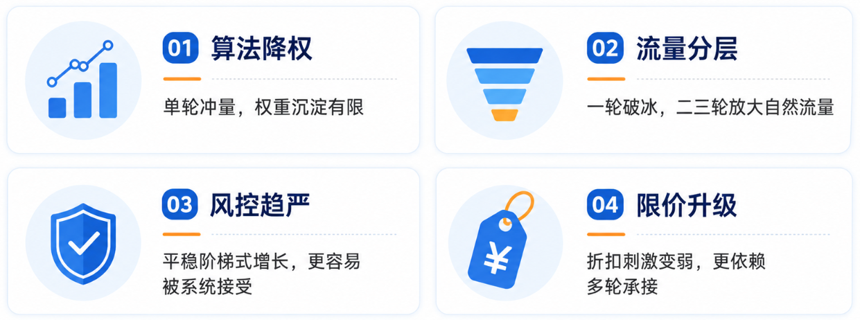 单轮WOOT BD和多轮WOOT BD有什么区别？卖家该如何选择？