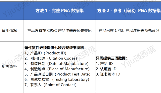 美国CPSC电子申报指南，哪些产品要做？怎么做？