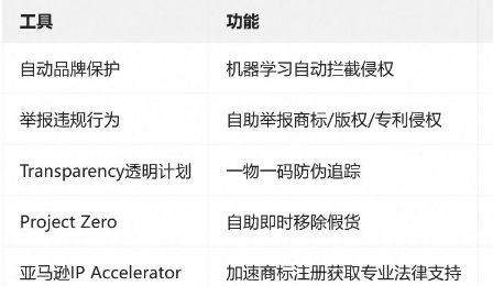 亚马逊品牌保护宝典