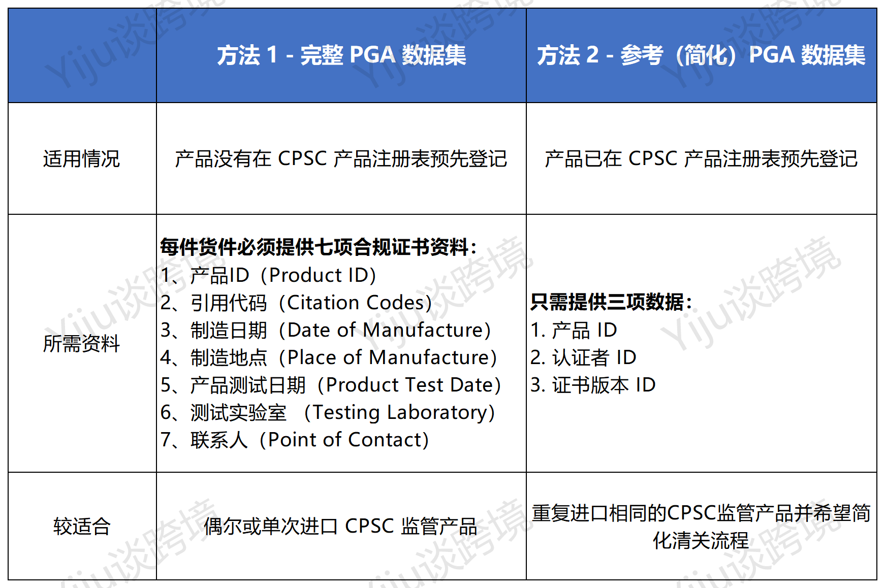 美国CPSC电子申报生效倒计时，附产品合规查询指南！