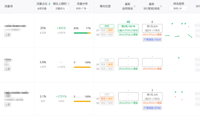 亚马逊大促后广告不敢动、库存不敢补？别凭感觉赌！