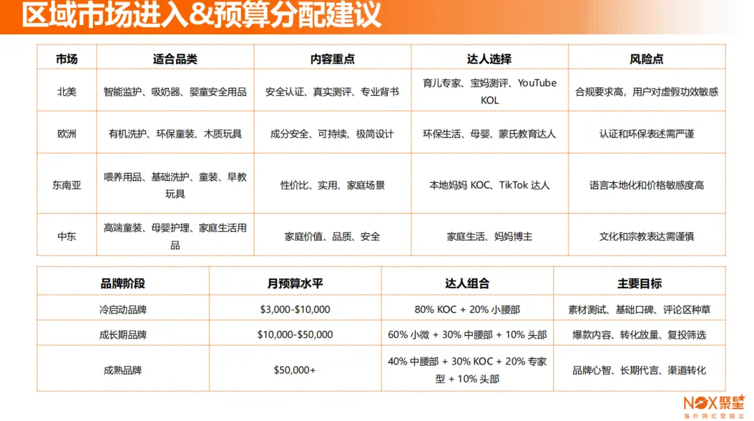 Nox聚星2026年《母婴行业海外网红营销报告》：四大标杆品牌实战案例拆解 、三平台和五区域母婴生态差异全曝光