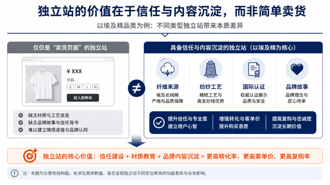 出海观察|基础款高端化，正在打开埃及棉服饰出海窗口