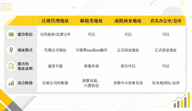 注册完美国公司，地址方案怎么选才够用？