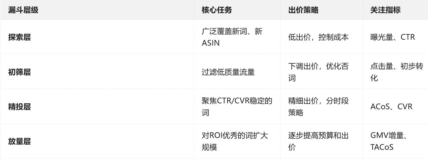 亚马逊「漏斗打法」降低 ACOS