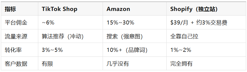 你的亚马逊Listing,搬到TikTok Shop上能活吗?