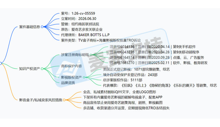 26-cv-05559｜爱奇艺五千部剧集批量维权，商标TV盒子齐上阵