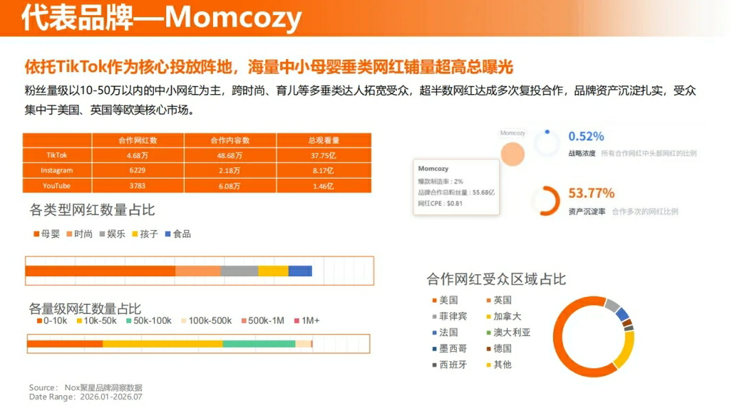 从跨境老兵到头部品牌，泽宝前员工做母婴用品年销35亿，称霸北美