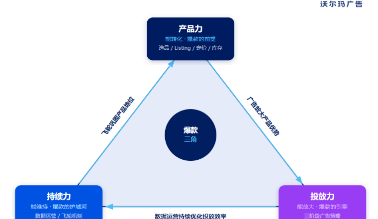 爆款增长方法论（下）：广告做对之后，如何让爆款可持续？