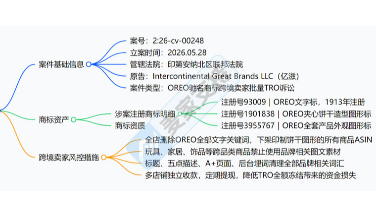 26-cv-00248，Oreo奥利奥商标维权，为何饼干模具卖家集体躺枪？