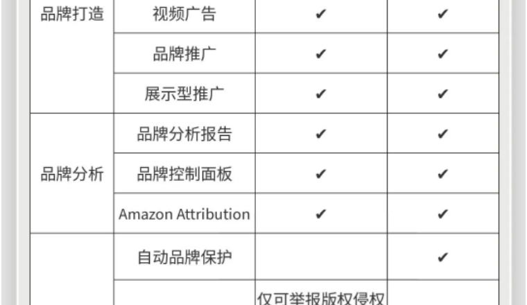 亚马逊品牌白名单、TM标、R标全对比｜一篇搞懂怎么选