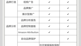 亚马逊品牌白名单、TM标、R标全对比｜一篇搞懂怎么选