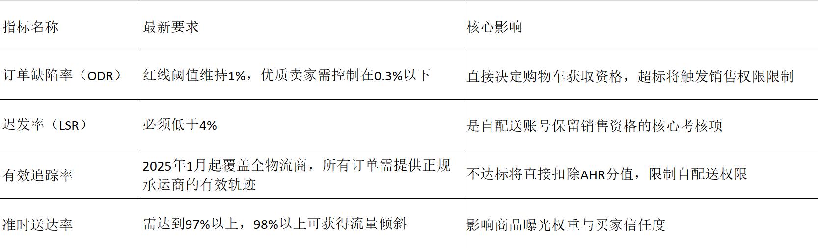 亚马逊账户评级新绩效规则