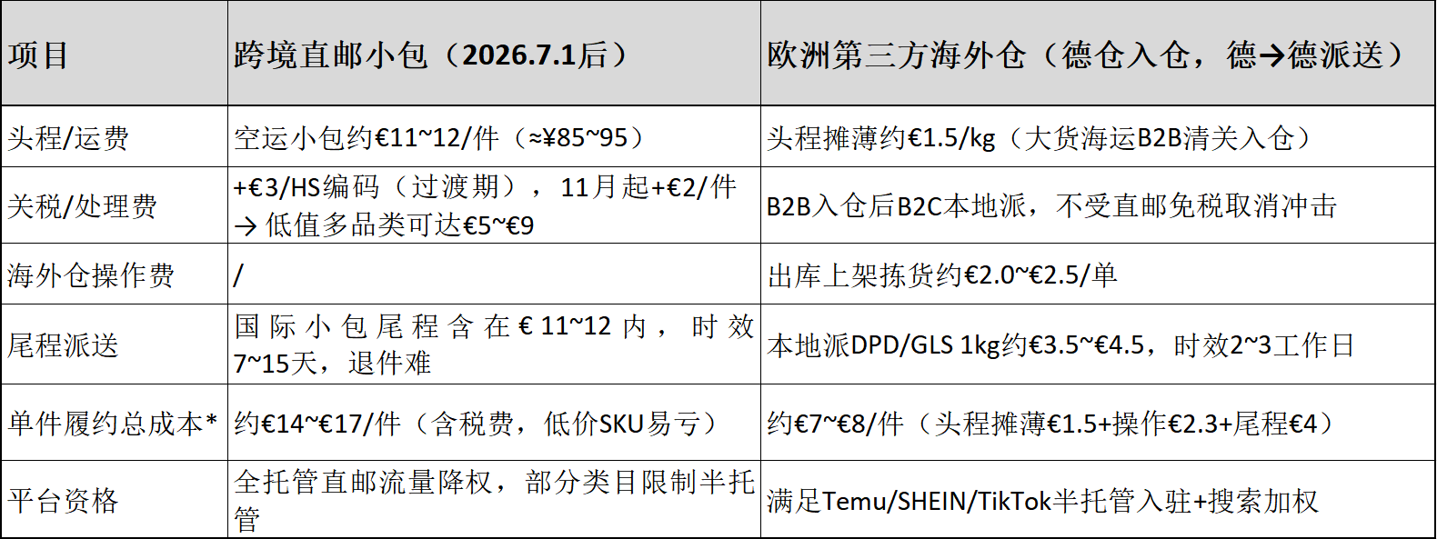 Temu、SHEIN、TikTok Shop齐推欧洲半托管，没有本地仓，2026欧洲生意怎么做？