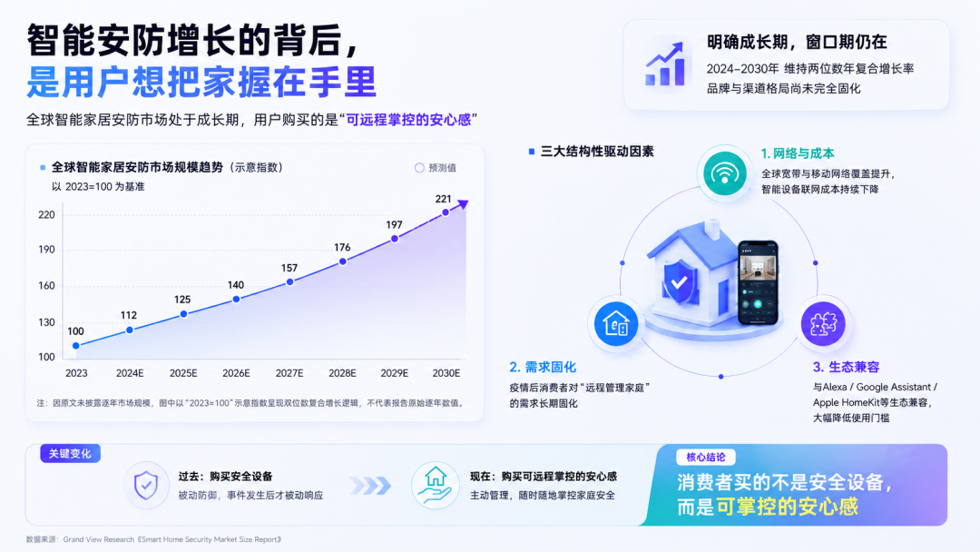 出海观察|智能家居安防如何重塑全球家庭安全市场