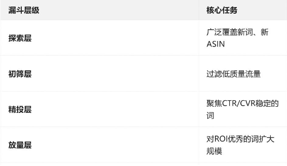 亚马逊「漏斗打法」降低 ACOS