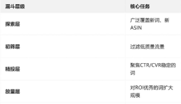 亚马逊「漏斗打法」降低 ACOS