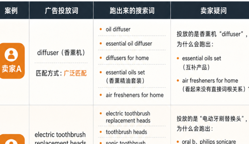 90%卖家理解的广泛匹配逻辑，从根上就错了