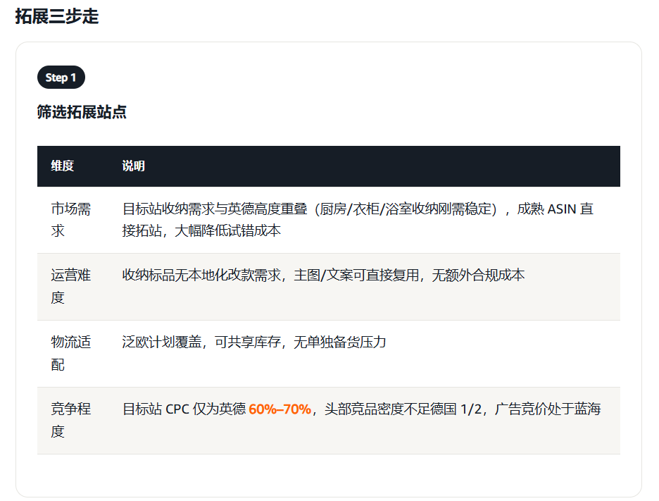 欧洲增长破局：热销品类站点组合与联投打法