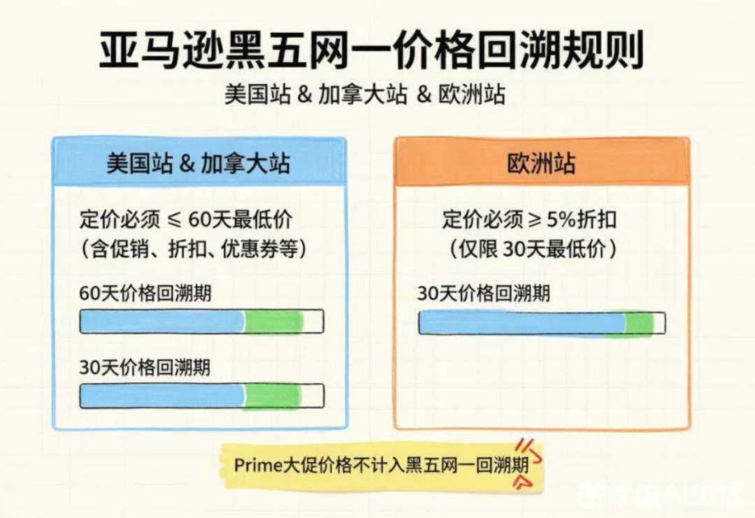 亚马逊黑五网一已开放提报通道,规则更新