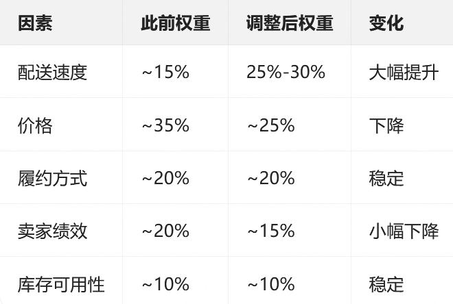 亚马逊Buy Box的分配规则底层重构大变