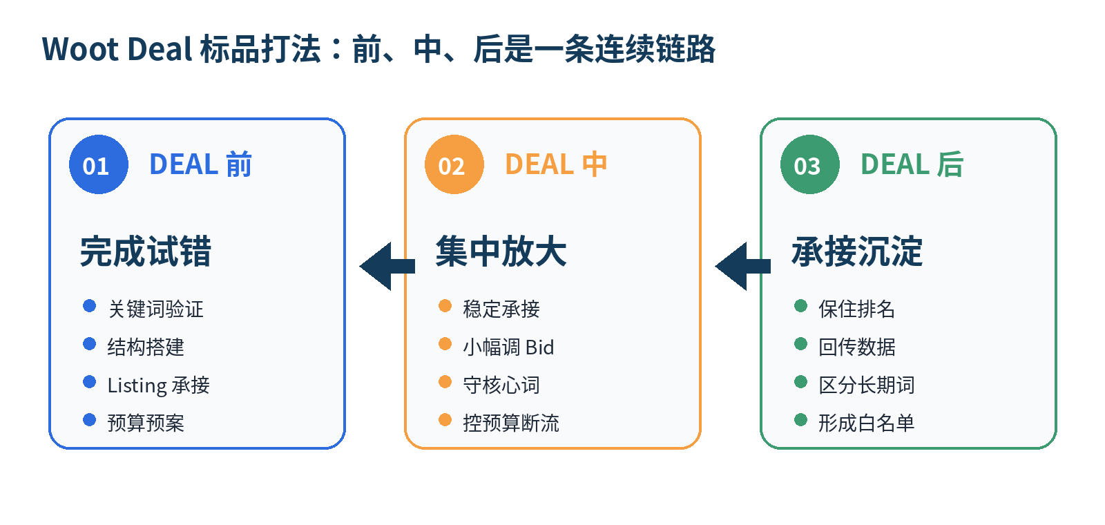 标品 Woot Deal 广告实操手册：放大正确的事，而非在窗口期试错