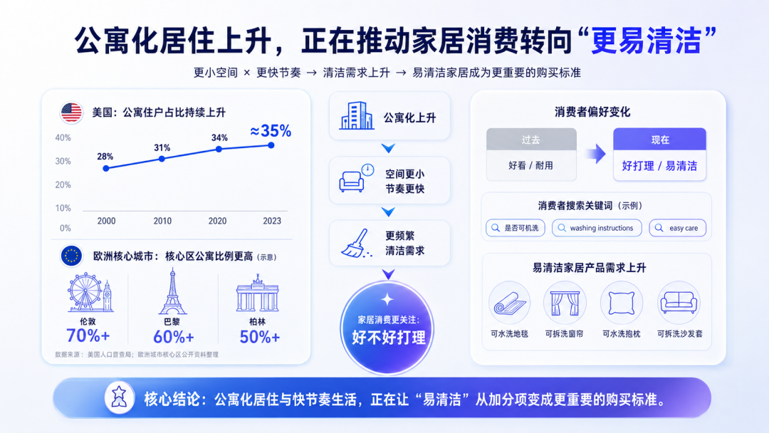 出海观察 | 养宠、租房与懒人消费,正在催生可水洗家居的增长