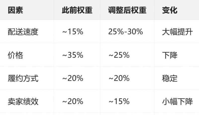 亚马逊Buy Box的分配规则底层重构大变