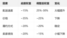 亚马逊Buy Box的分配规则底层重构大变
