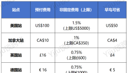 2026亚马逊秋季会员日+黑五网一最新提报攻略！