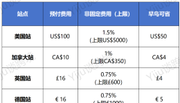 2026亚马逊秋季会员日+黑五网一最新提报攻略！