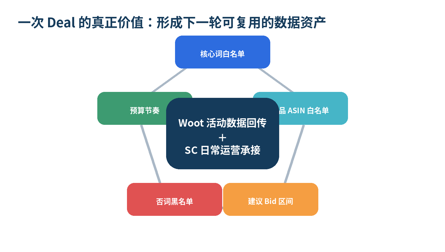 标品 Woot Deal 广告实操手册：放大正确的事，而非在窗口期试错
