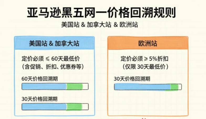 亚马逊黑五网一已开放提报通道，规则更新