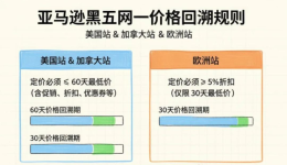 亚马逊黑五网一已开放提报通道，规则更新