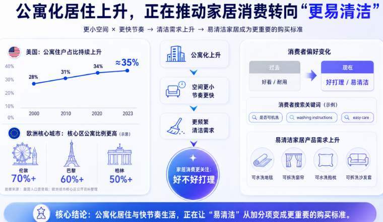 出海观察|养宠、租房与懒人消费，正在催生可水洗家居的增长