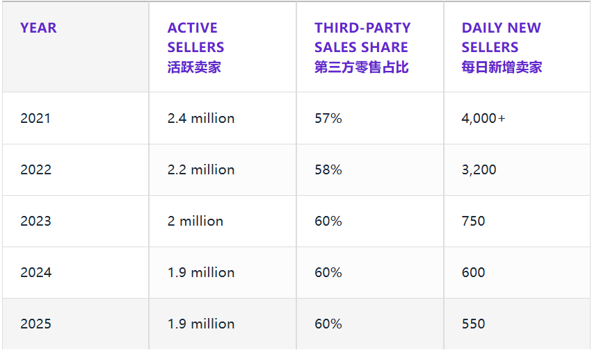 2026年做亚马逊还赚不赚钱？这7组数据告诉你答案