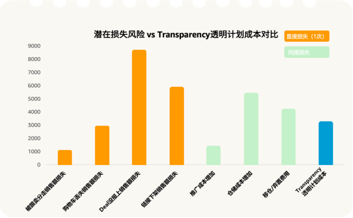 一次假货跟卖亏掉10008美金!Prime Day损失账单警醒所有亚马逊品牌卖家