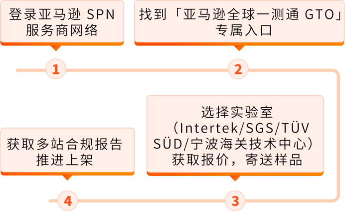 多站点检测费省一半！亚马逊全球一测通GTO全新开放