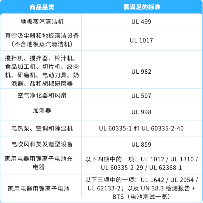 美加站锂电家电合规政策已落地,未完成TIC验证商品将直接下架