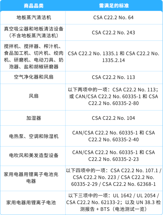 美加站锂电家电合规政策已落地,未完成TIC验证商品将直接下架