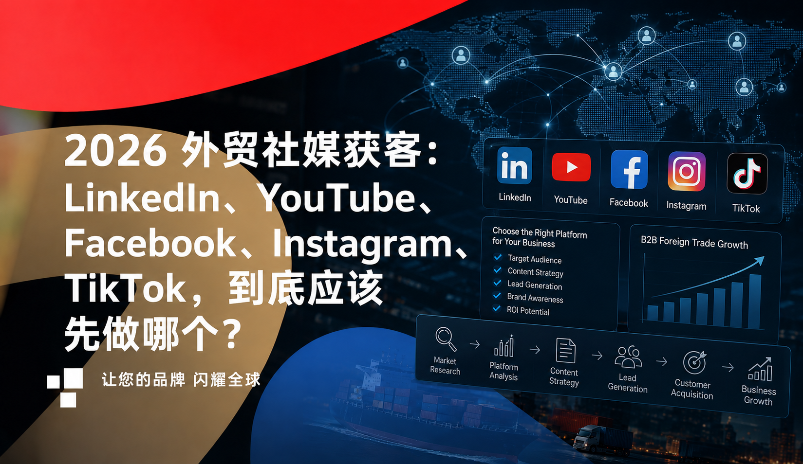 2026 外贸社媒获客:LinkedIn、YouTube、Facebook、Instagram、TikTok,到底应该先做哪个?