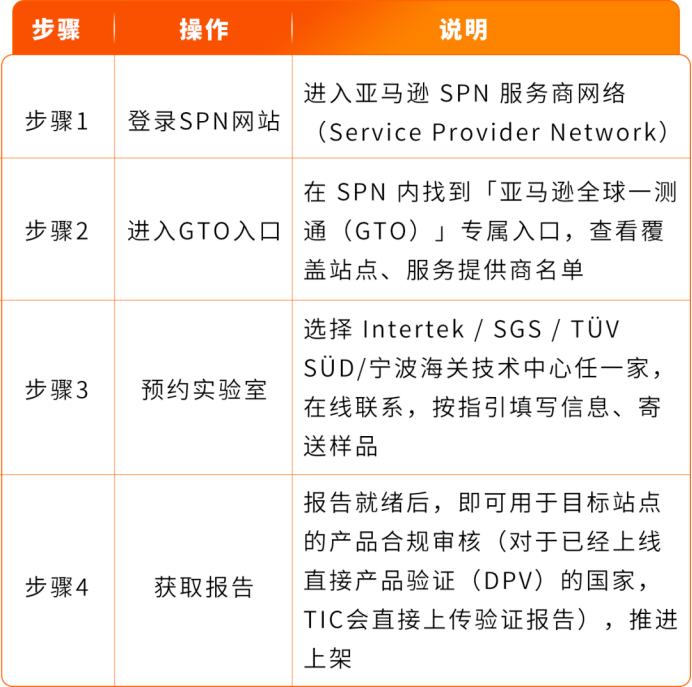 多站点检测费省一半！亚马逊全球一测通GTO全新开放
