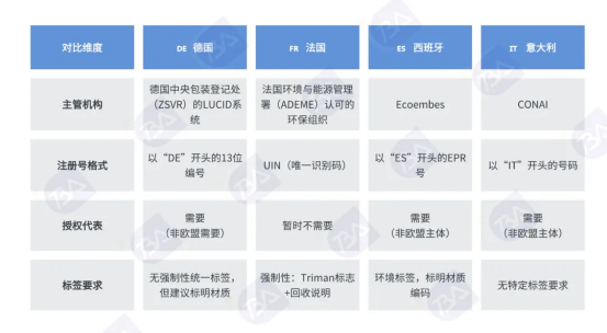 欧盟PPWR不足30天！不合规可能禁售+召回，跨境卖家速查