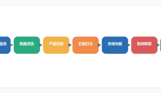 别盲目用AI，亚马逊SOP没落地前全是坑！